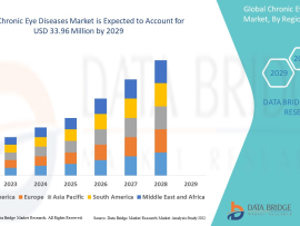 The Chronic Eye Diseases Market growth at a CAGR of 6.30% & expected USD 33.96 million by 2029. It is categorized as type, medication, product type, route of administration, end-users and distribution channel.