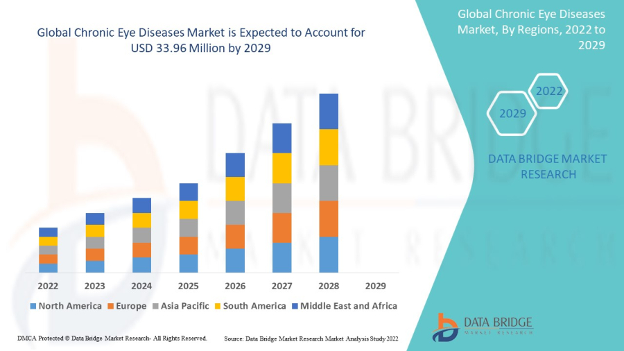 The Chronic Eye Diseases Market growth at a CAGR of 6.30% & expected USD 33.96 million by 2029. It is categorized as type, medication, product type, route of administration, end-users and distribution channel.