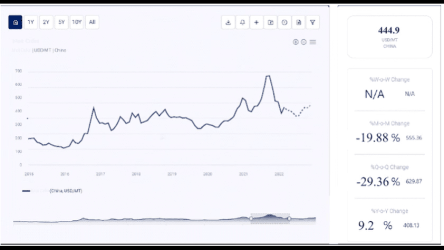 Silicates Price Chart