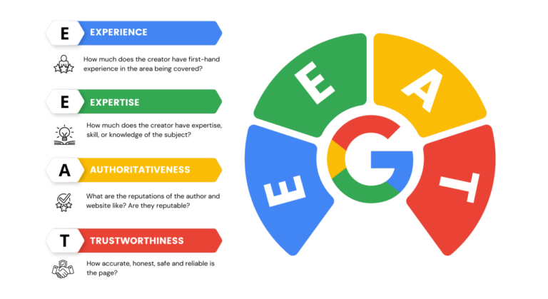 Read more about the article How to Optimize for Google’s EEAT Guidelines in 2025: 7 Proven Strategies